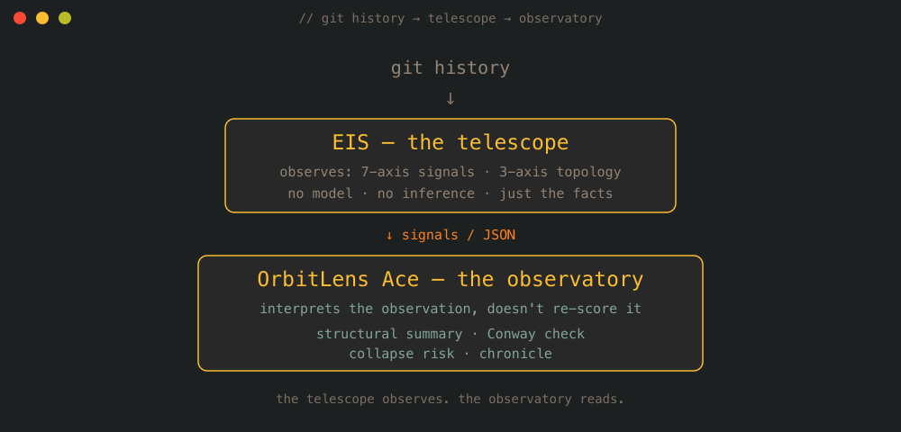 EIS と Ace の関係 — git history → 望遠鏡 → signals/JSON → 天文台